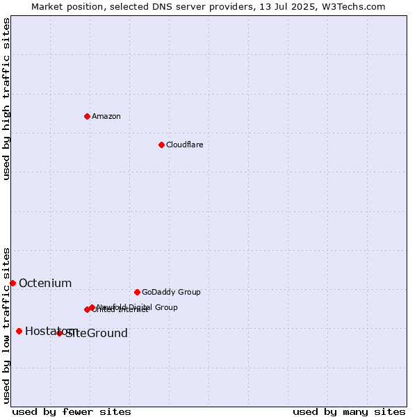 Market position of SiteGround vs. Hostatom vs. Octenium