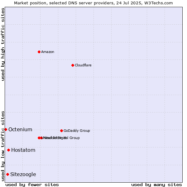 Market position of Hostatom vs. Sitezoogle vs. Octenium