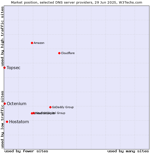 Market position of Hostatom vs. Octenium vs. Topsec