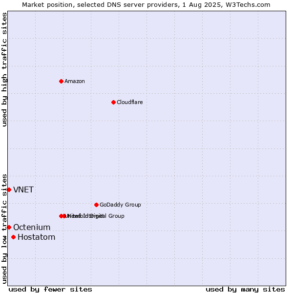 Market position of Hostatom vs. VNET vs. Octenium