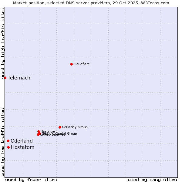 Market position of Hostatom vs. Oderland vs. Telemach
