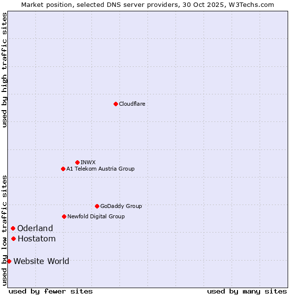 Market position of Hostatom vs. Oderland vs. Website World