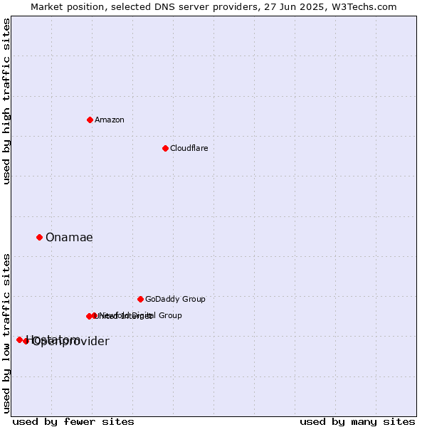 Market position of Onamae vs. Openprovider vs. Hostatom