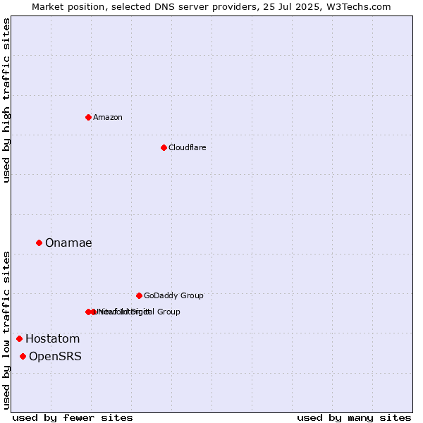 Market position of Onamae vs. OpenSRS vs. Hostatom