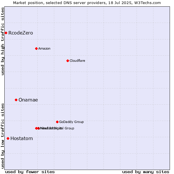 Market position of Onamae vs. Hostatom vs. RcodeZero