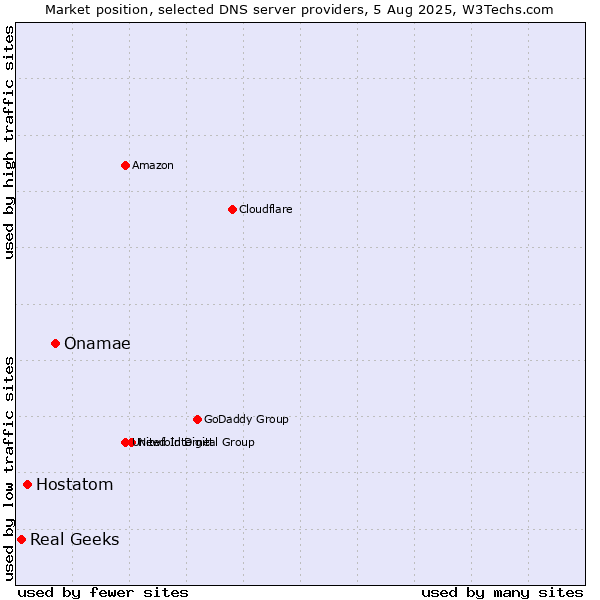 Market position of Onamae vs. Hostatom vs. Real Geeks