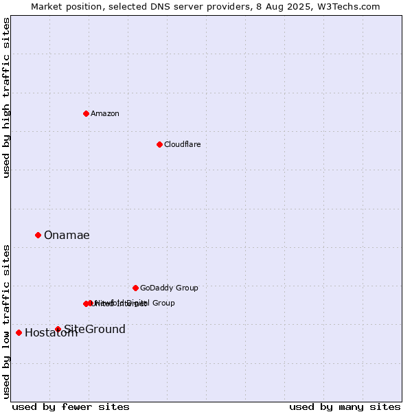 Market position of SiteGround vs. Onamae vs. Hostatom