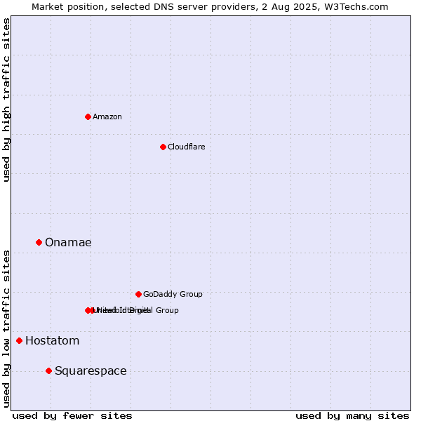 Market position of Squarespace vs. Onamae vs. Hostatom