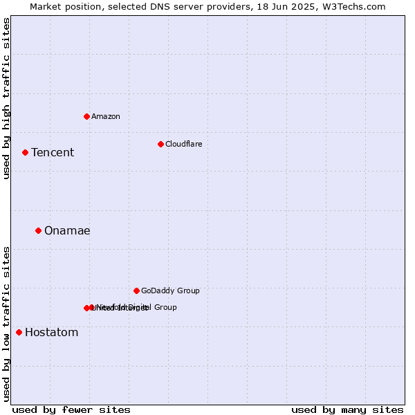 Market position of Onamae vs. Tencent vs. Hostatom