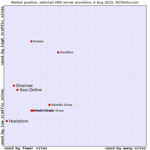 Market position of Your.Online vs. Onamae vs. Hostatom