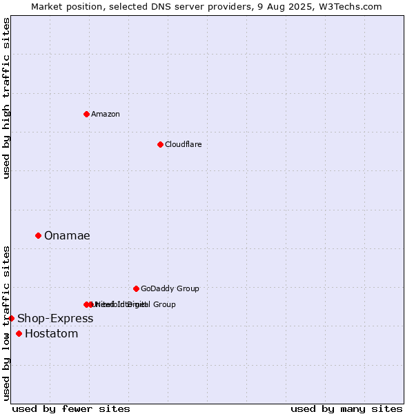 Market position of Onamae vs. Hostatom vs. Shop-Express