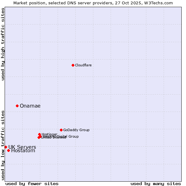 Market position of Onamae vs. Hostatom vs. UK Servers