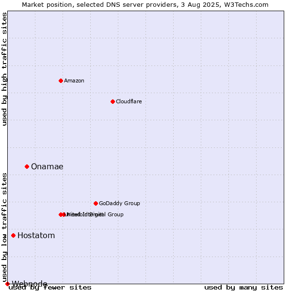 Market position of Onamae vs. Hostatom vs. Webnode