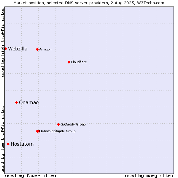 Market position of Onamae vs. Hostatom vs. Webzilla