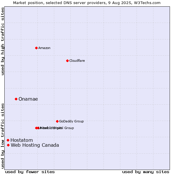 Market position of Onamae vs. Web Hosting Canada vs. Hostatom
