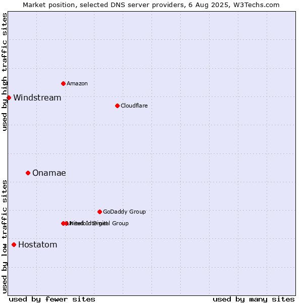 Market position of Onamae vs. Hostatom vs. Windstream