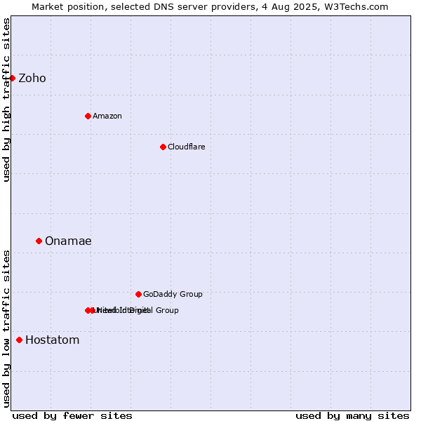 Market position of Onamae vs. Hostatom vs. Zoho