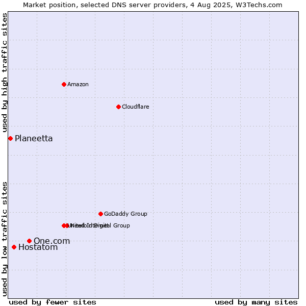 Market position of One.com vs. Hostatom vs. Planeetta