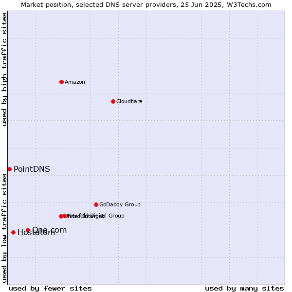 Market position of One.com vs. Hostatom vs. PointDNS