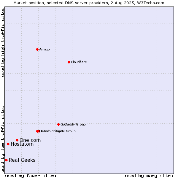 Market position of One.com vs. Hostatom vs. Real Geeks