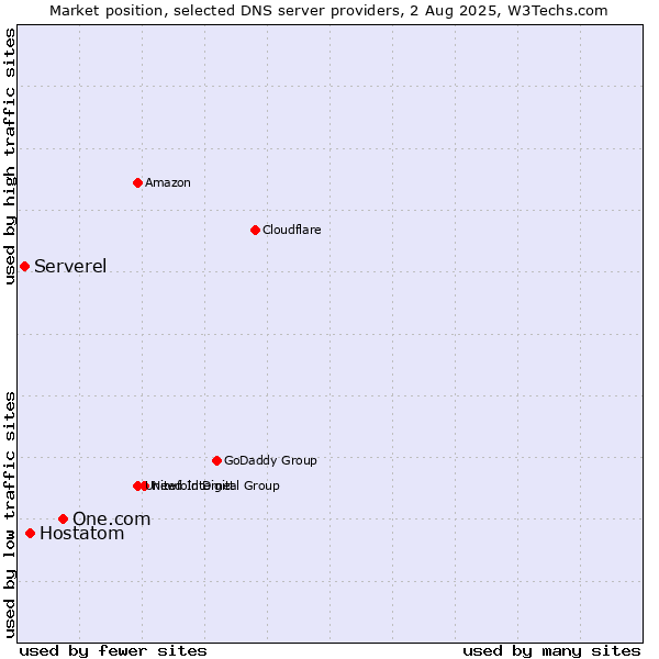 Market position of One.com vs. Hostatom vs. Serverel