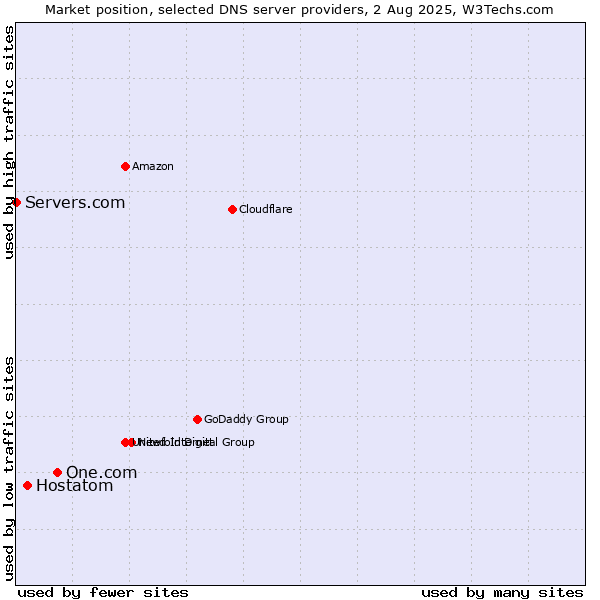Market position of One.com vs. Hostatom vs. Servers.com