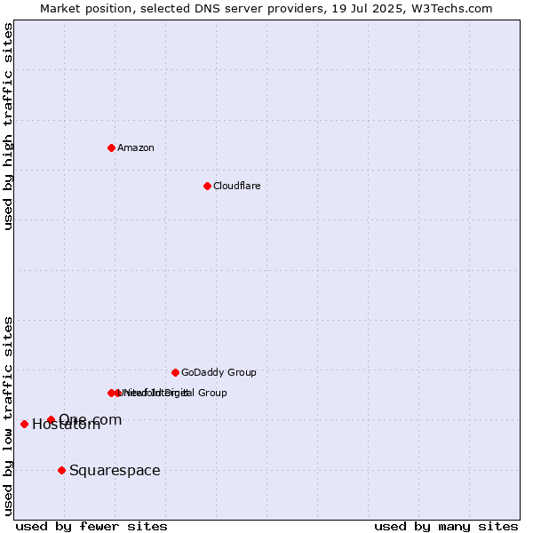 Market position of Squarespace vs. One.com vs. Hostatom