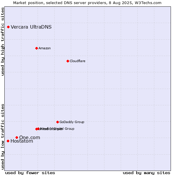 Market position of One.com vs. Vercara UltraDNS vs. Hostatom