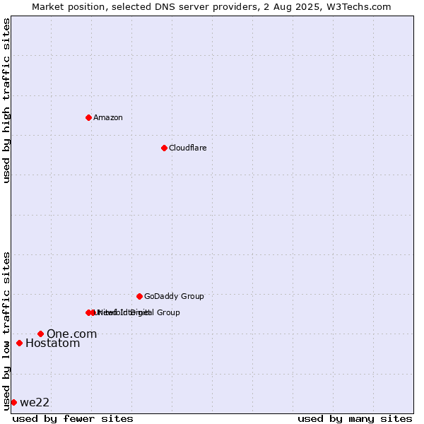 Market position of One.com vs. Hostatom vs. we22