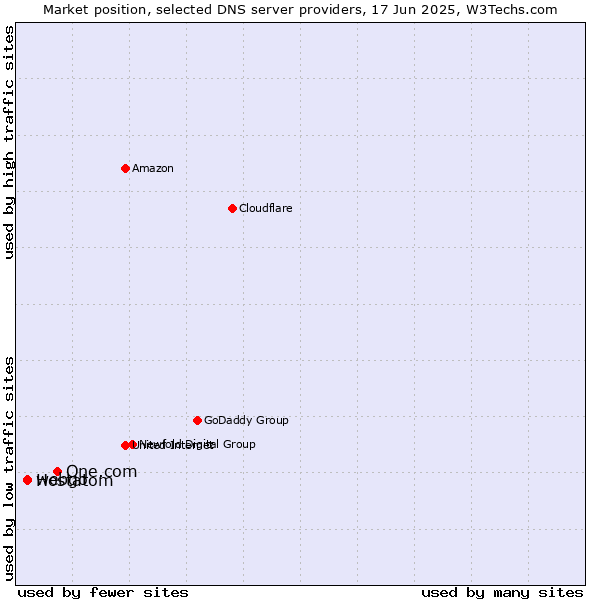 Market position of One.com vs. webgo vs. Hostatom