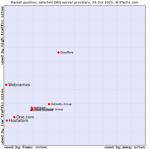 Market position of One.com vs. Hostatom vs. Webnames