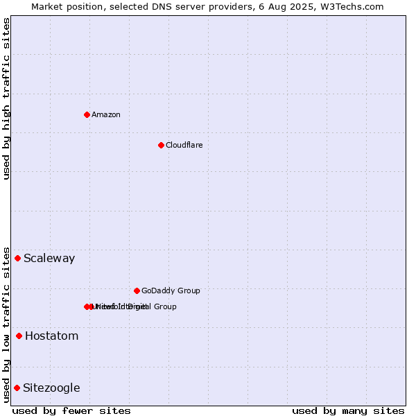 Market position of Hostatom vs. Scaleway vs. Sitezoogle