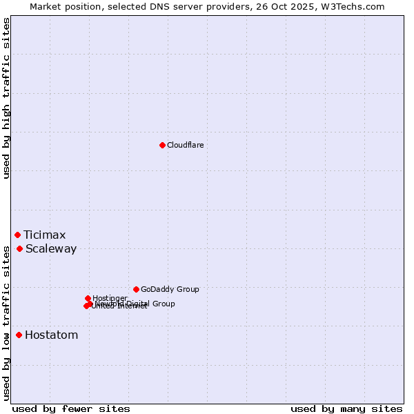Market position of Scaleway vs. Hostatom vs. Ticimax
