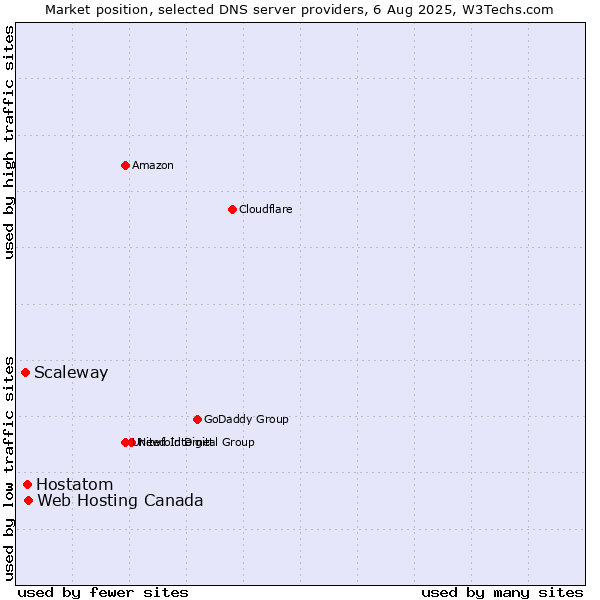 Market position of Web Hosting Canada vs. Hostatom vs. Scaleway