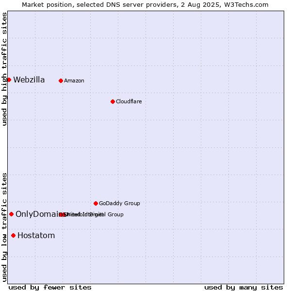 Market position of Hostatom vs. OnlyDomains vs. Webzilla