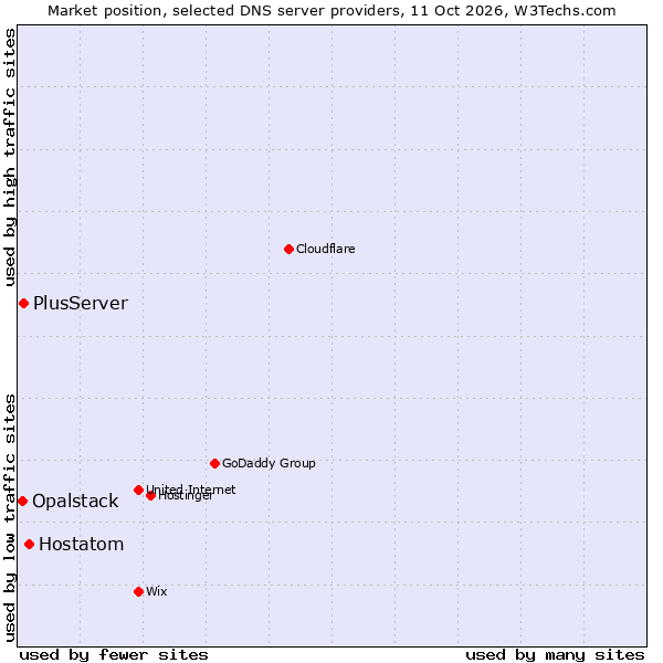 Market position of Hostatom vs. PlusServer vs. Opalstack