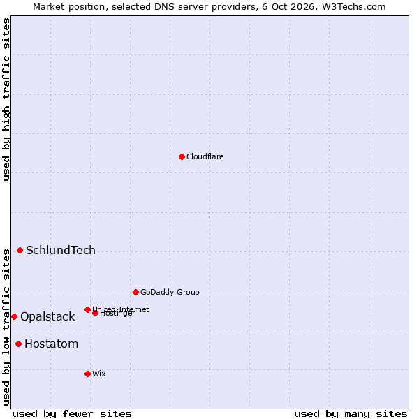 Market position of SchlundTech vs. Hostatom vs. Opalstack