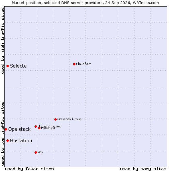 Market position of Hostatom vs. Selectel vs. Opalstack
