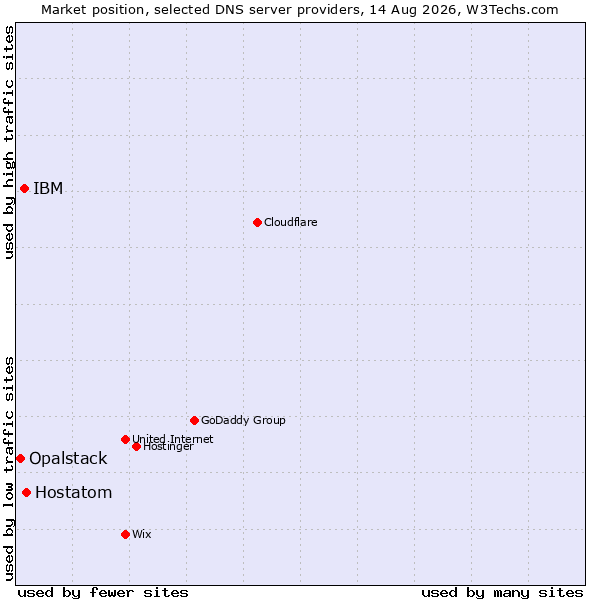 Market position of Hostatom vs. IBM vs. Opalstack