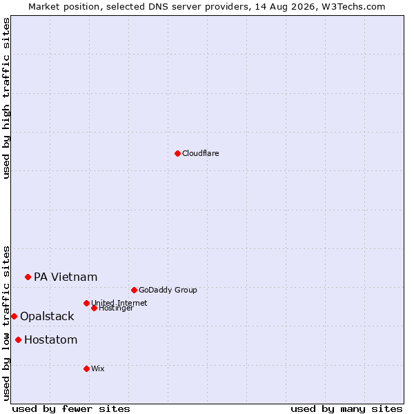 Market position of PA Vietnam vs. Hostatom vs. Opalstack