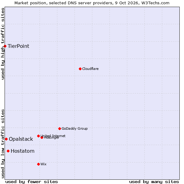 Market position of Hostatom vs. Opalstack vs. TierPoint