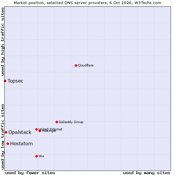 Market position of Hostatom vs. Opalstack vs. Topsec