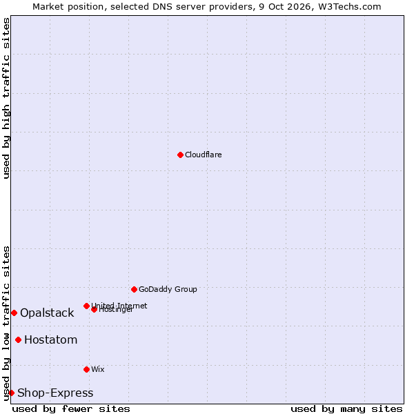 Market position of Hostatom vs. Opalstack vs. Shop-Express