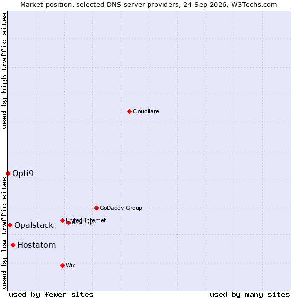 Market position of Hostatom vs. Opalstack vs. Opti9