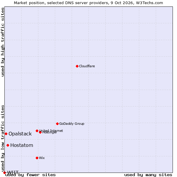 Market position of Hostatom vs. Opalstack vs. WIIT