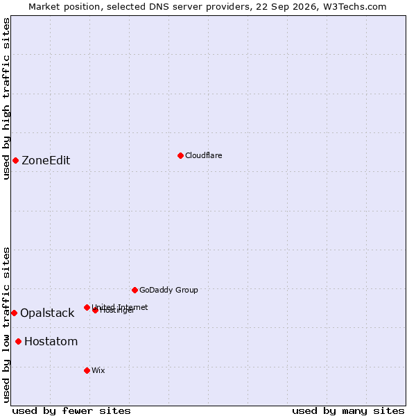 Market position of Hostatom vs. ZoneEdit vs. Opalstack