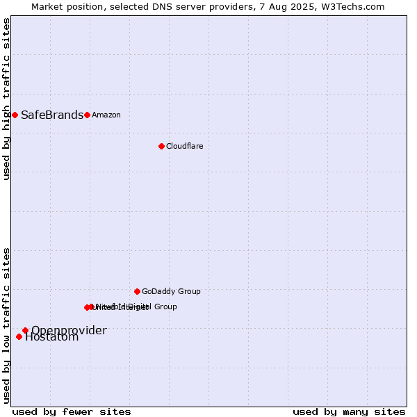 Market position of Openprovider vs. Hostatom vs. SafeBrands
