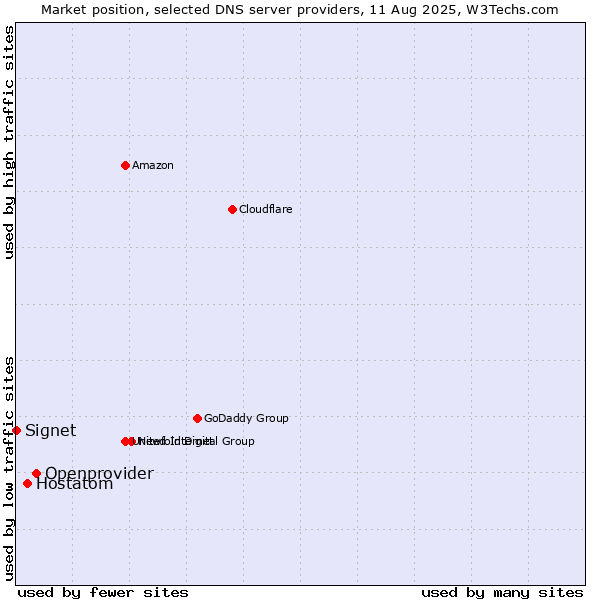 Market position of Openprovider vs. Hostatom vs. Signet
