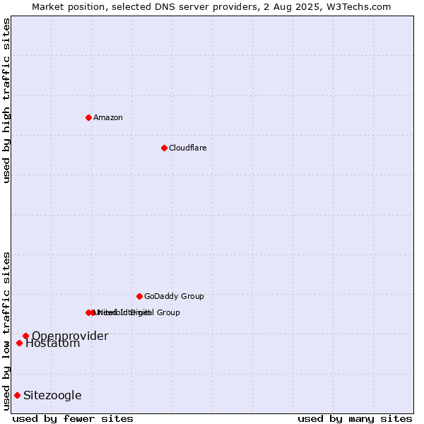 Market position of Openprovider vs. Hostatom vs. Sitezoogle