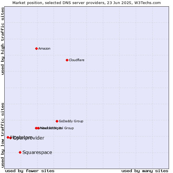 Market position of Squarespace vs. Openprovider vs. Hostatom